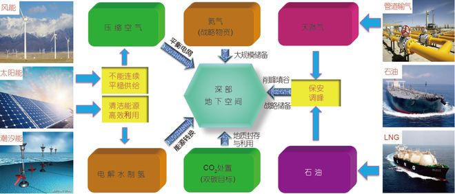 《科学通报》我国深地储能机遇、挑战与天博体育官网入口发展建议(图3)