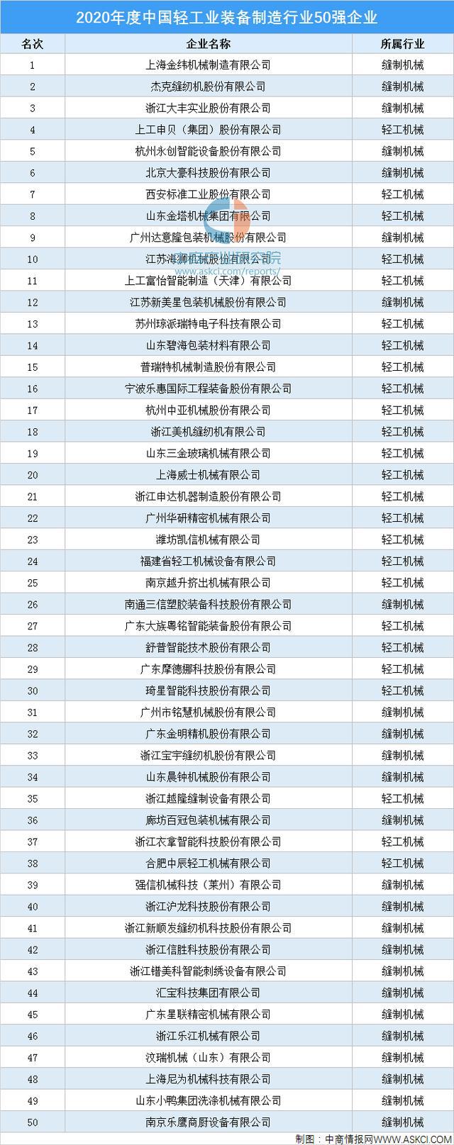 天博tb综合体育官方网站2020年度中国轻工业装备制造50强企业(图1)