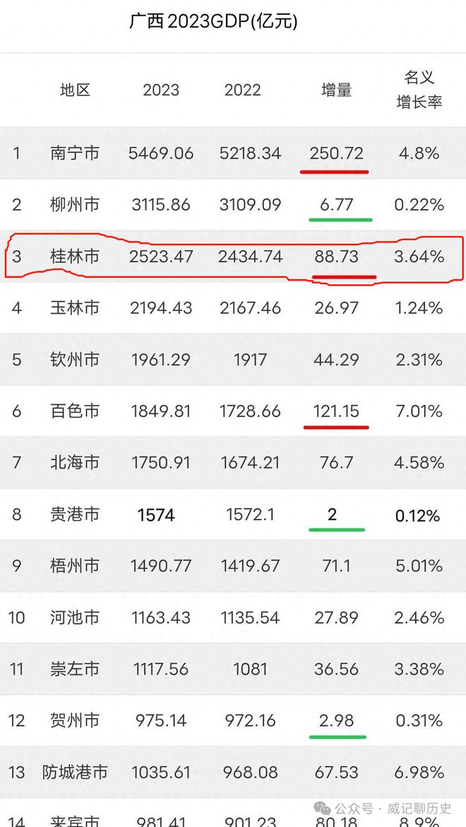 天博体育官方平台入口威观广西：2023年广西各地GDP公布桂林惊喜多多有望赶超柳州？(图1)