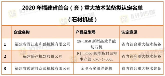 天博体育官方平台入口和盛、盛达、众源产品入选“2020年福建省首台（套）重大技术装备”拟认定名单(图2)