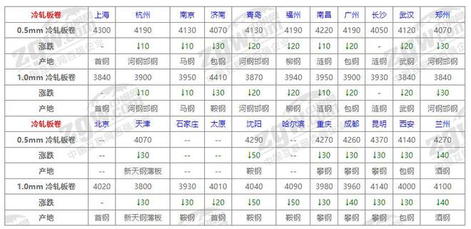 天博体育官网入口7月30日全国钢材价格！(图3)