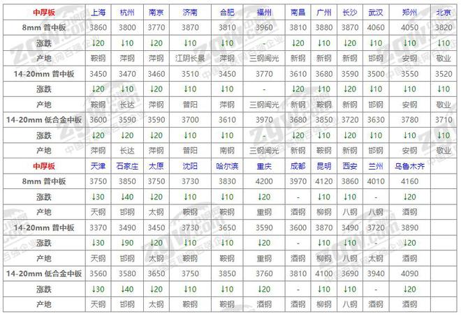 天博体育官网入口7月30日全国钢材价格！(图4)