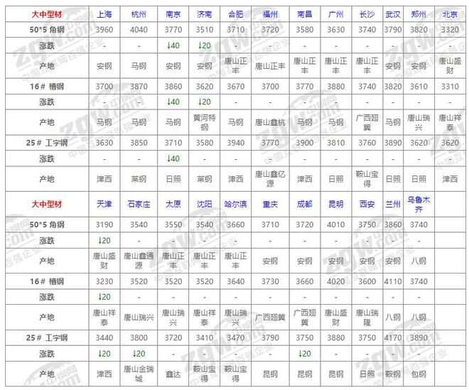 天博体育官网入口7月30日全国钢材价格！(图6)