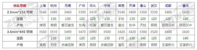 天博体育官网入口7月30日全国钢材价格！(图5)