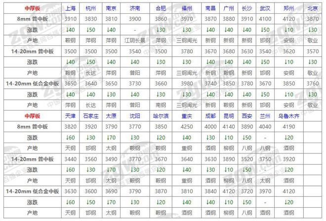 7月天博tb综合体育官方网站25日全国钢材价格！(图4)